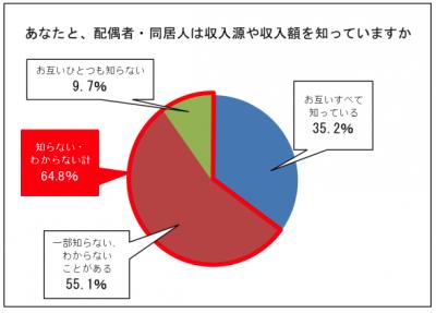  セゾン自動車火災が夫婦間・家族間のお金情報を調査、家族の収入を知らない人が6割以上