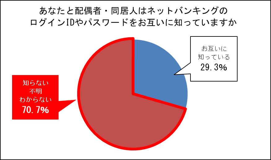  セゾン自動車火災が夫婦間・家族間のお金情報を調査、家族の収入を知らない人が6割以上 