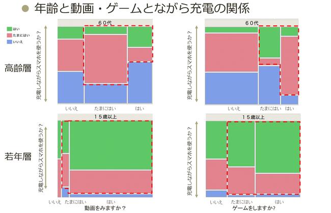 産学連携によるスマホバッテリー劣化研究プロジェクトが発表　バッテリー劣化による経済損失額は推定4,220億円相当 