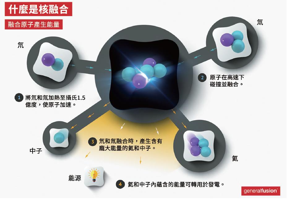 科学家成功创造“燃烧电浆”，为自维持核融合铺路 