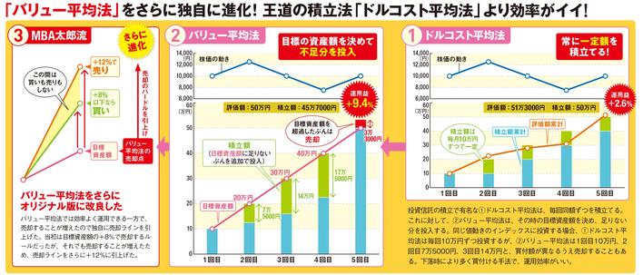  米国のインデックス・ファンドを毎月買ってドルコスト平均法の効果を検証してみた 