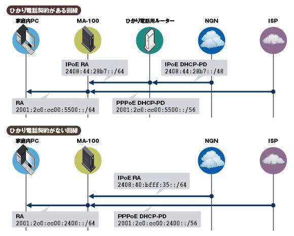 ASCII.jp フレッツ「インターネット（IPv6 PPPoE）接続」の仕組み
