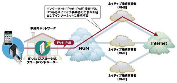 ASCII.jp フレッツ「インターネット（IPv6 PPPoE）接続」の仕組み 