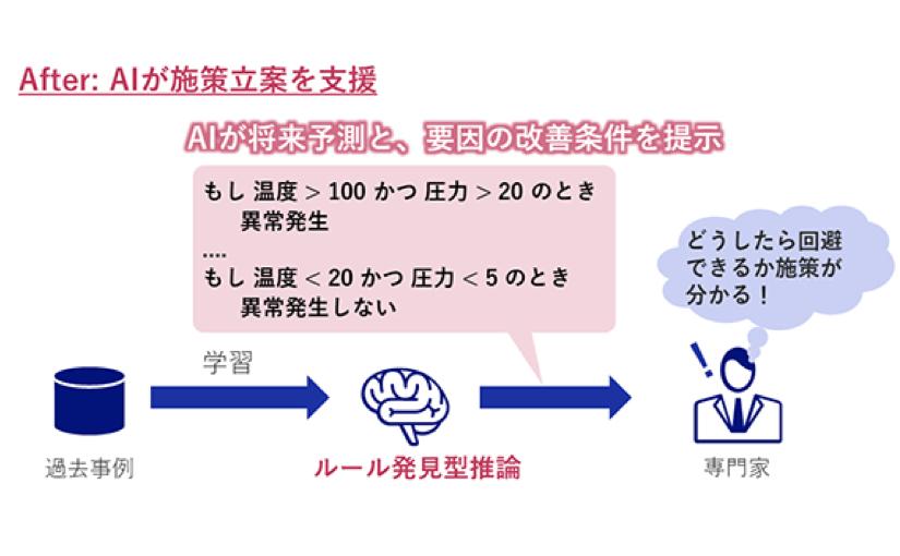 ASCII.jp NEC、予測の根拠となる発生条件を説明するAI技術