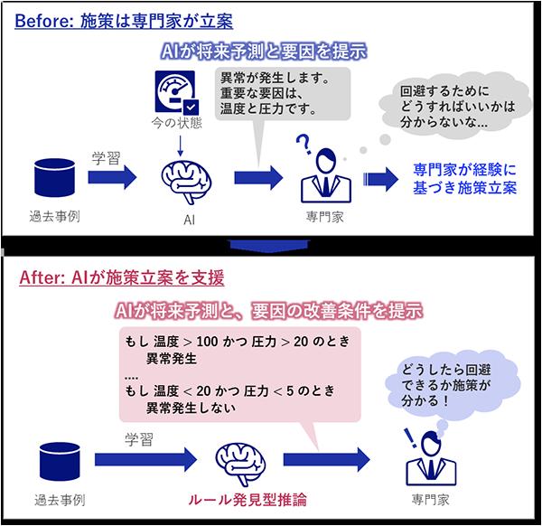 ASCII.jp NEC、予測の根拠となる発生条件を説明するAI技術 