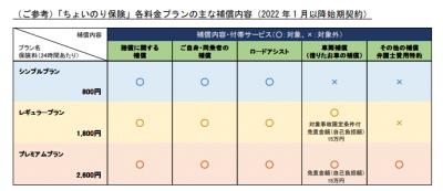  東京海上日動、「ちょいのり保険（1日自動車保険）」が1000万件を突破