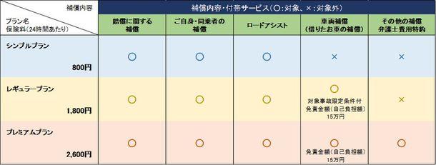  東京海上日動、「ちょいのり保険（1日自動車保険）」が1000万件を突破 