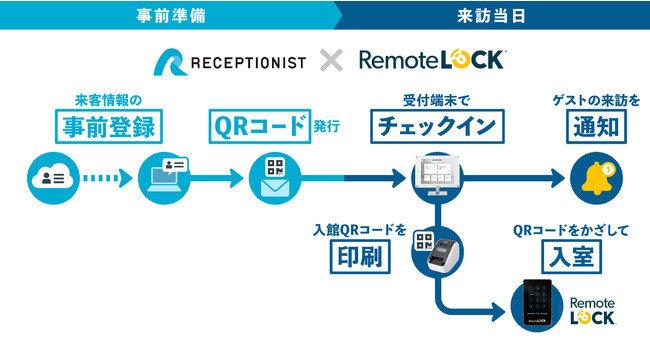 RECEPTIONIST, which has the largest share of the cloud reception system, and RemoteLOCK cooperate to improve the efficiency and security of office reception operations.