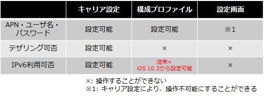 iPhoneでもNTTドコモ回線のMVNOでIPv6が利用可能に！iOS 10.3でAPN構成プロファイルによるIPv6の指定できるように――IIJmio タイプDではIPv6用プロファイルを提供 - S-MAX