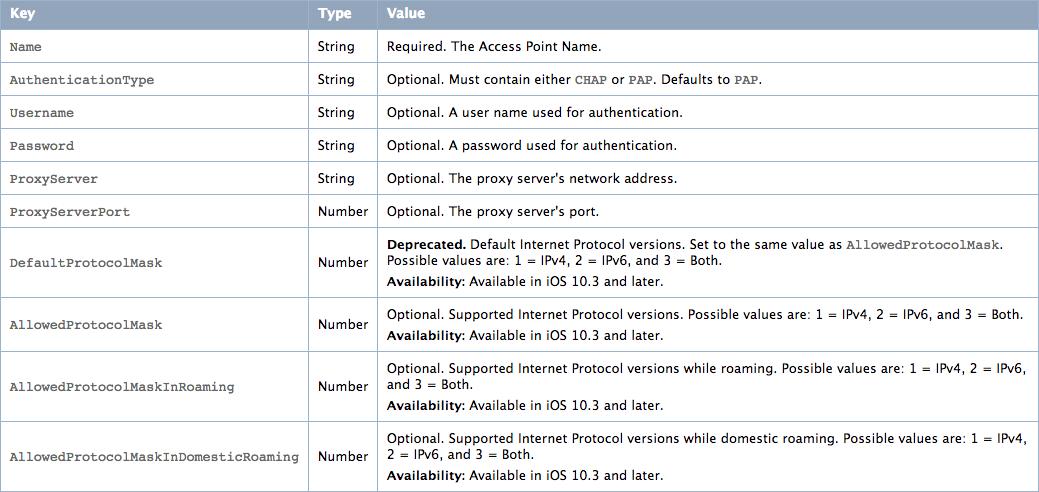 iPhoneでもNTTドコモ回線のMVNOでIPv6が利用可能に！iOS 10.3でAPN構成プロファイルによるIPv6の指定できるように――IIJmio タイプDではIPv6用プロファイルを提供 - S-MAX 