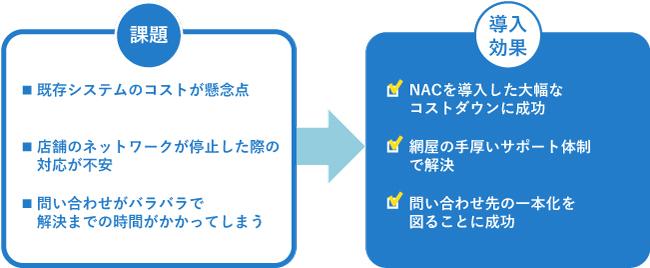 事例公開【株式会社シュガー・マトリックス】様が『Network All Cloud』を導入 企業リリース | 日刊工業新聞 電子版 