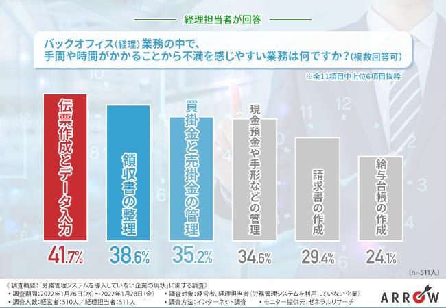 経営者と経理担当者では考えがどこまで違う？労務管理システムを導入していない企業の現状を徹底調査！