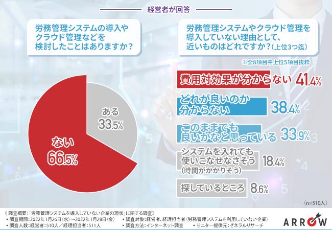 経営者と経理担当者では考えがどこまで違う？労務管理システムを導入していない企業の現状を徹底調査！ 