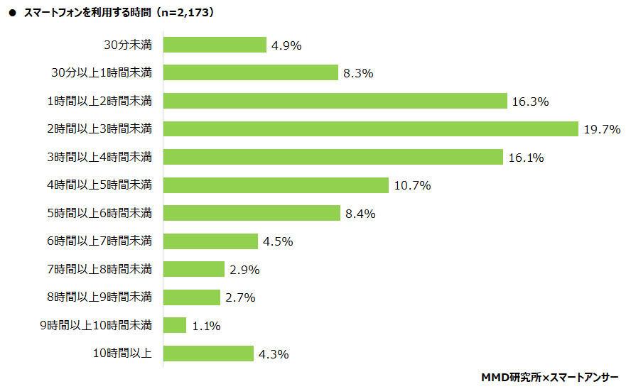 1日のスマホ利用時間は2～3時間が最多、1～4時間で約50％ - MMD研究所調査より