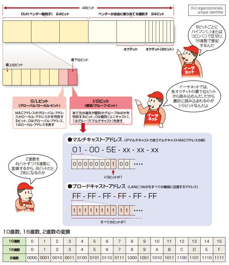 Why is the MAC address 48 -bit?