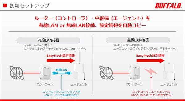 ASCII.jp バッファロー、メーカーの垣根を超えて接続可能「EasyMesh」の採用や対応するWi-Fiルーターの新製品を発表 