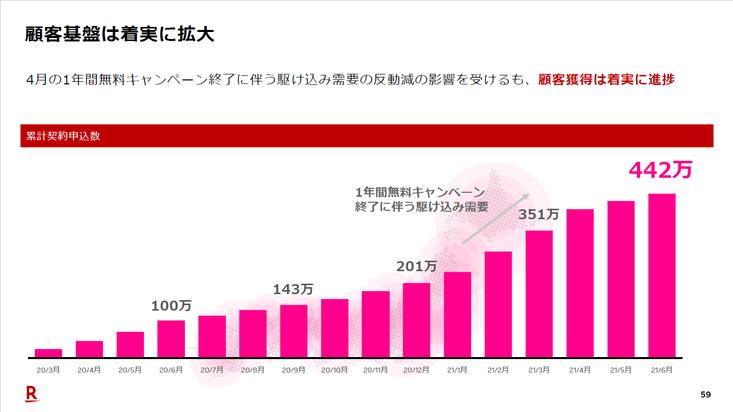 楽天モバイル、ローミング費用増大で赤字拡大--エリアが整う2022年には攻勢へ