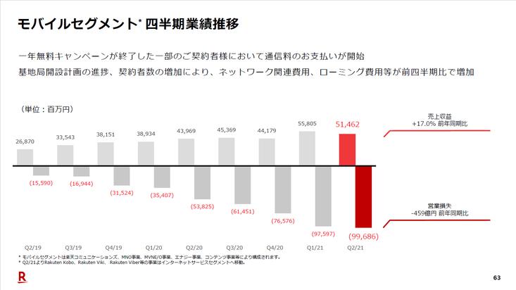 楽天モバイル、ローミング費用増大で赤字拡大--エリアが整う2022年には攻勢へ 