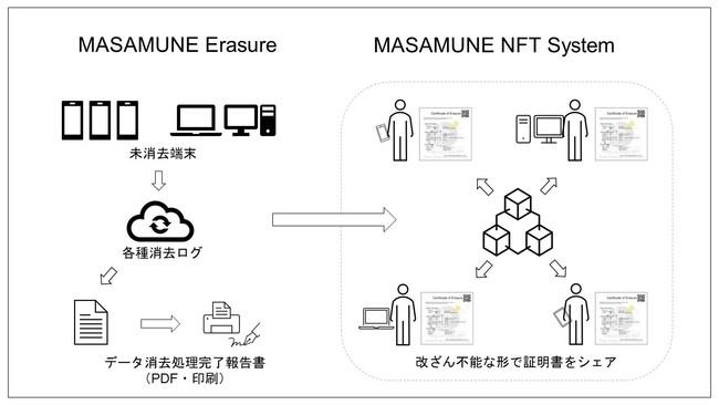 フルオンチェーンNFT技術を活用したデータ消去証明書の発行 