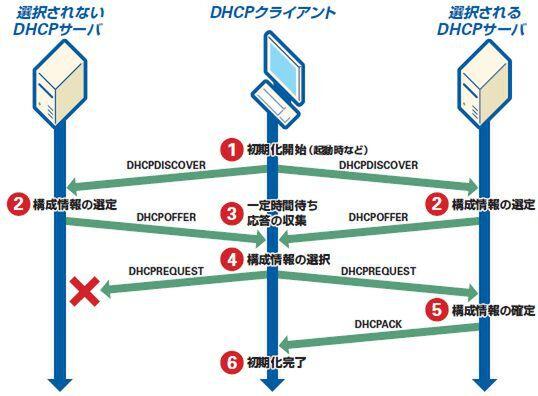 ASCII.jp DHCPサーバーを勝手に立てるとどうなるの？ 