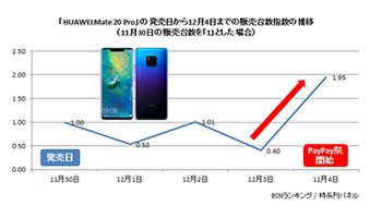  "HUAWEI Mate 20 Pro" has overtaken the iPhone to become the number one seller! Doubled with PayPay effect