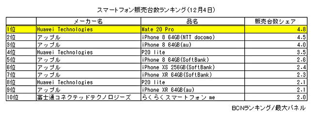  「HUAWEI Mate 20 Pro」がiPhoneを抜いて販売台数1位に！　PayPay効果で倍増か 