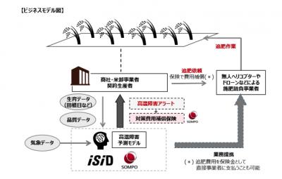  損保ジャパンら、気象リスク検知・予兆保険の社会実装へ　フードチェーンを安定化