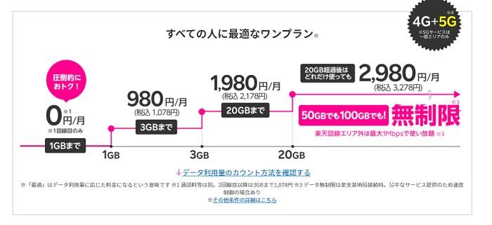  中高年が楽天モバイルに乗り換えるといくら安くなる？　判断の鍵は「通話料」にあり 