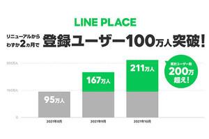 LINE PLACE、Yahoo！地図／Yahoo！ロコ／PayPayグルメと連携開始 