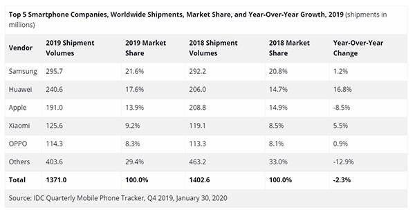 Huawei tops smartphone shipments at the end of 2019?