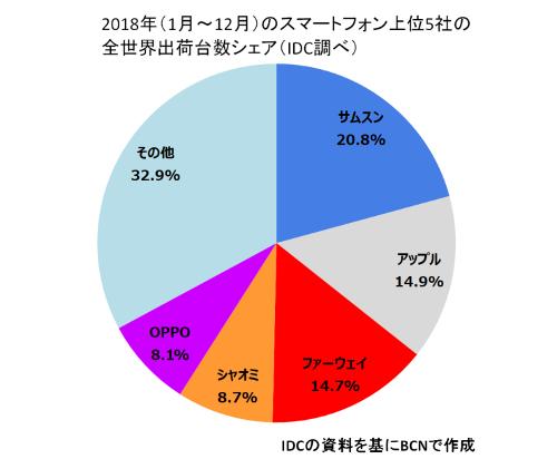 Huawei、2019年終わりにスマホ出荷台数1位に？ 