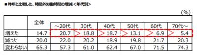  日本生命、「勤労感謝の日」に関するアンケート調査結果を発表