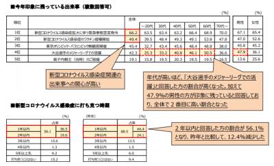  日本生命、「2021年の振り返りと新年の期待」調査結果を発表