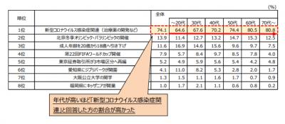  日本生命、「2021年の振り返りと新年の期待」調査結果を発表 