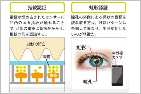 スマホの生体認証が突破できるか危険度を調べた