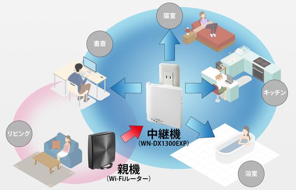 Wi-Fi What is the best way to send radio waves to the second floor?