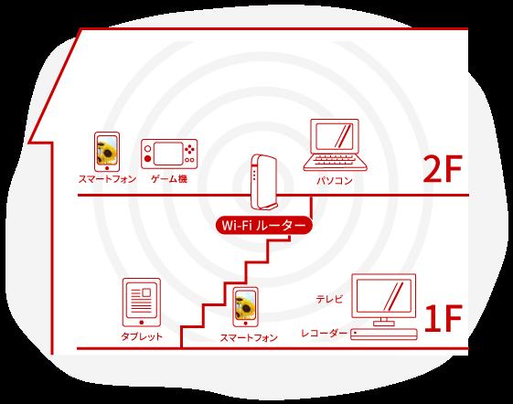 Wi-Fi　2階に電波を飛ばす最適な方法はどれ？ 