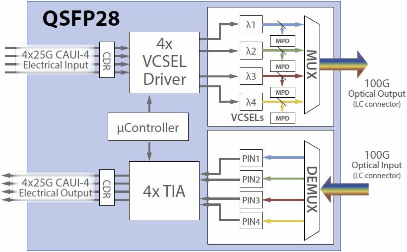 SWDMを用いた100/40Gbpsの光Ethernet規格「100G-SWDM4-MSA」と「40G-SWDM4-MSA」