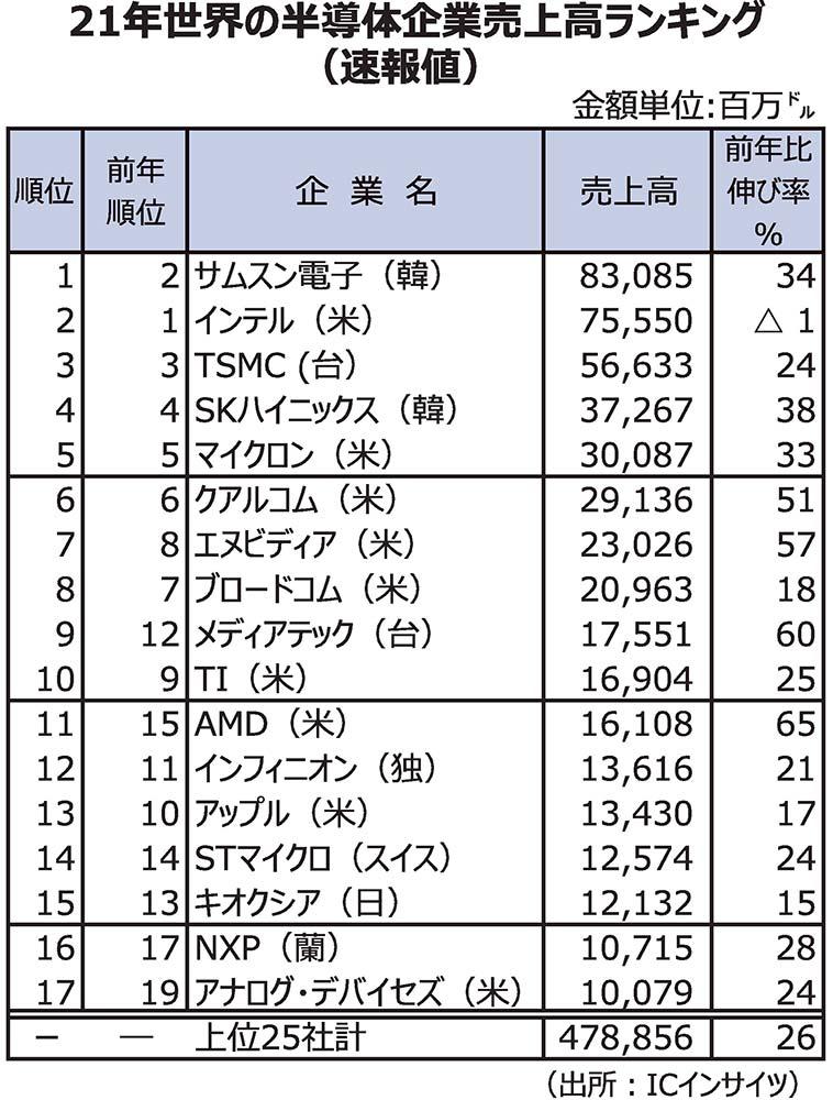  2021年世界半導体売上高ランキング、Samsungが首位に