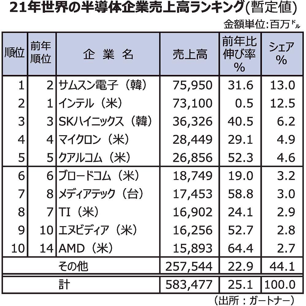  2021年世界半導体売上高ランキング、Samsungが首位に 