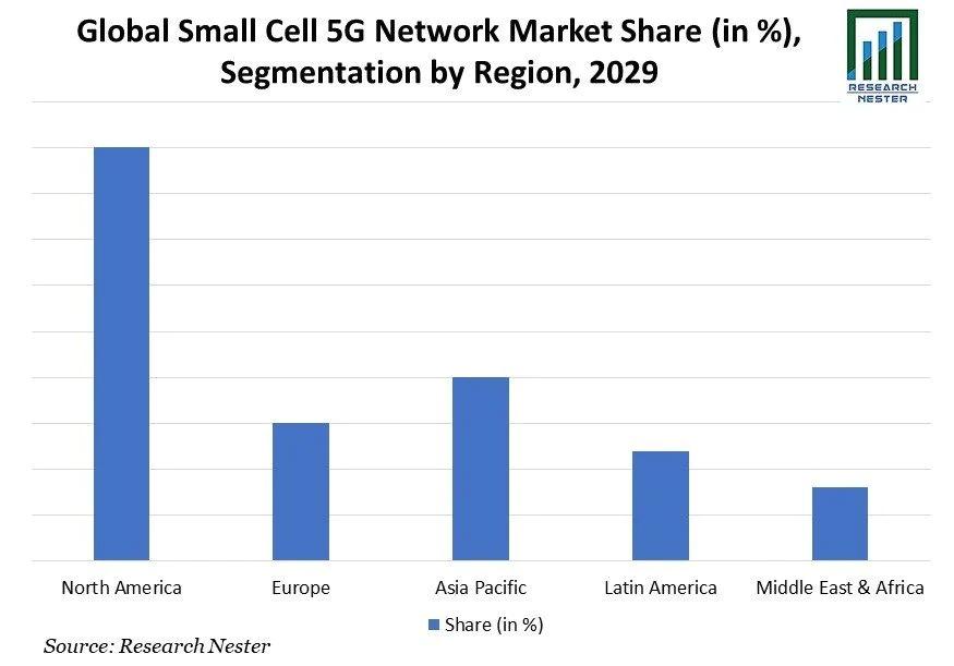 スモールセル5Gネットワーク市場-無線アクセス技術別;細胞タイプ別;コンポーネント別;周波数帯域別;アプリケーション別;エンドユーザー別–世界の需要分析と機会の見通し2029年