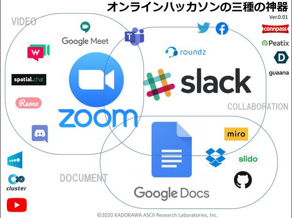 プログラミング＋ オンラインハッカソンをやりたい