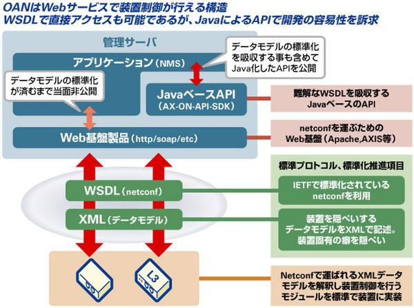 ASCII.jp HTTPでネットワーク管理！NETCONFの正体とは？