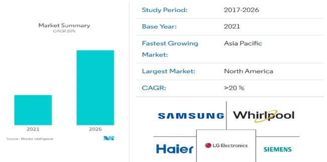 スマート洗濯機市場、IoTの利用増加と都市化が市場を牽引