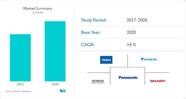 スマート洗濯機市場、IoTの利用増加と都市化が市場を牽引 