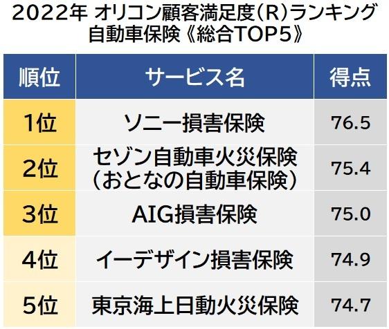  ソニー損保、2022年オリコン顧客満足度(R)調査「火災保険」で総合1位獲得！