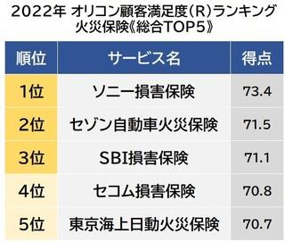  ソニー損保、2022年オリコン顧客満足度(R)調査「火災保険」で総合1位獲得！ 