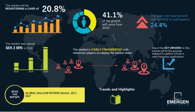 窒化ガリウム半導体デバイス市場の最新の進歩、開発および将来の範囲2022-2027 
