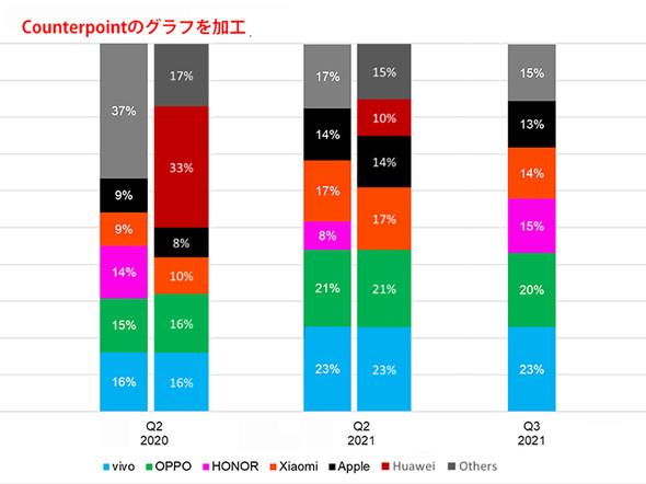  Huaweiが脱落した中国市場で覇権を握るのは？　中国スマホメーカーの動向を占う