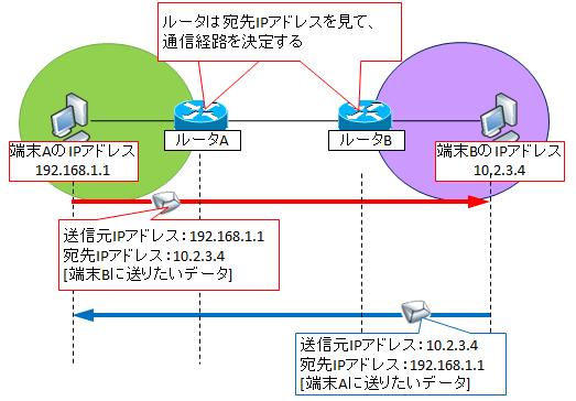 Why can you communicate with just the IP address? , a thorough illustration of the basics of routing 